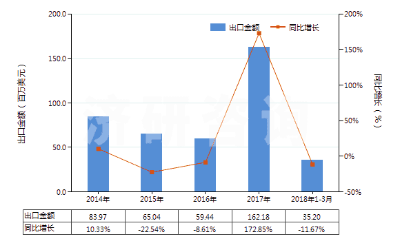 2014-2018年3月中國丙烯酸丁酯(HS29161230)出口總額及增速統(tǒng)計(jì)